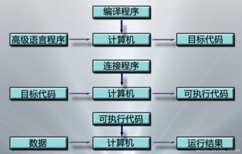 计算机操作系统详细学习笔记 一 计算机操作系统概述